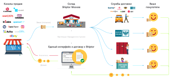 Shiptor — фулфилмент и агрегатор доставки Shiptor — фулфилмент и агрегатор доставки