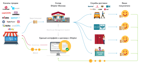 Shiptor — фулфилмент и агрегатор доставки