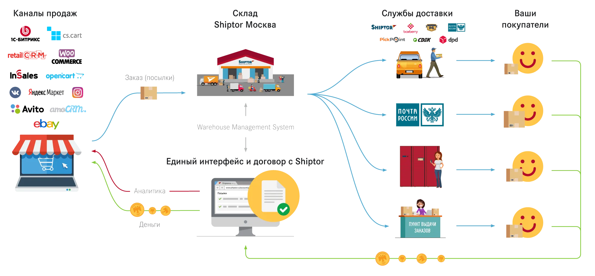 Shiptor — фулфилмент и агрегатор доставки